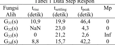 Tabel 1 Data Step Respon 