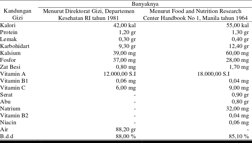 Tabel 6. Kandungan Gizi (Nutrisi) Dalam Tiap 100 gr Umbi Wortel Segar 