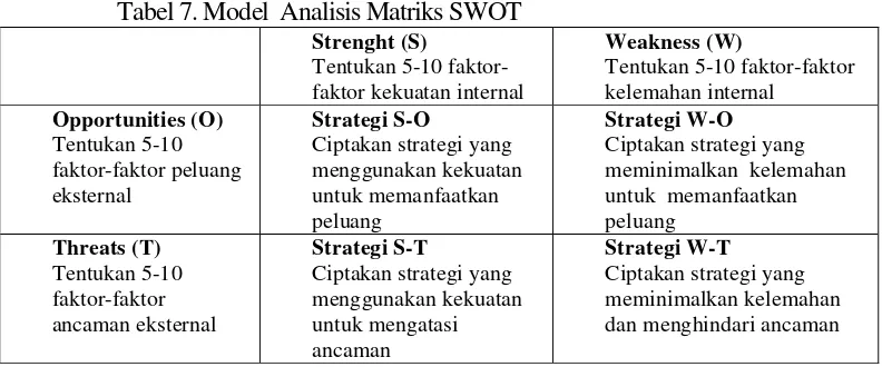 Tabel 7. Model  Analisis Matriks SWOT 