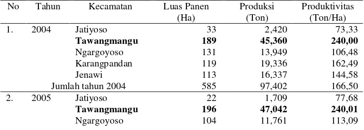 Tabel 8.  Luas Panen, Produksi, dan Produktivitas Wortel per Kecamatan di Kabupaten Karanganyar Tahun 2004-2006 