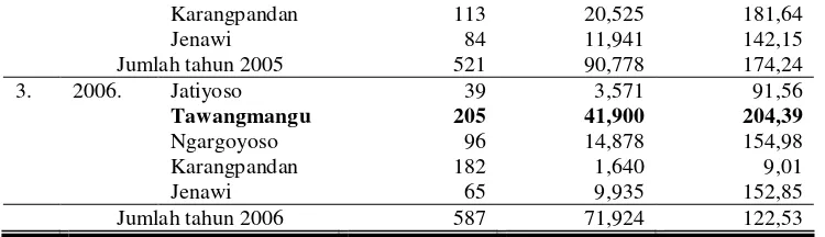 Tabel 9.  Luas Panen dan Produksi Wortel per Desa di Kecamatan Tawangmangu Tahun 2005 