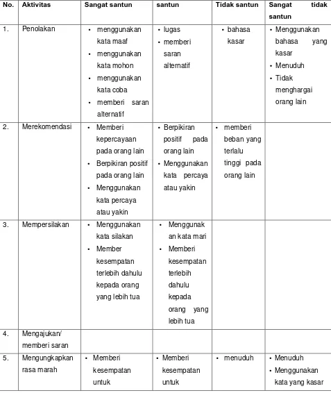 Tabel 15: Indikator Kesantunan dalam Topik Akademik Lain NonPBM 