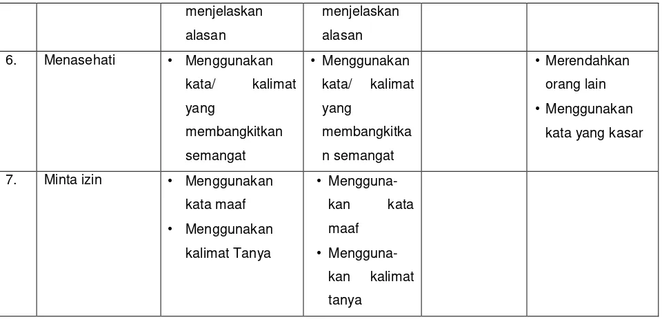 Tabel 16: Indikator Kesantunan dalam Topik Transaksi dan Negosiasi 