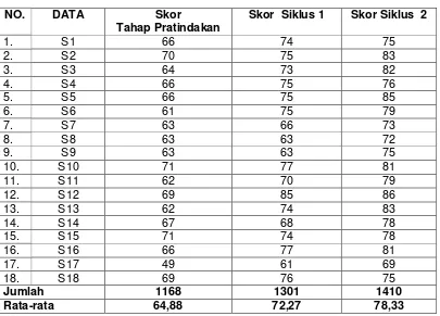 Tabel 6. Perbandingan Skor  Rata-Rata dari Tahap Pratindakan  