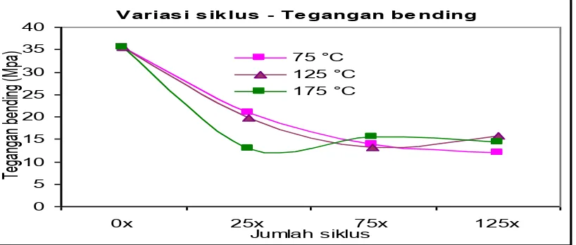 Gambar 2 (a) : Grafik pengaruh siklus thermal terhadap kekuatan bending komposit sandwich