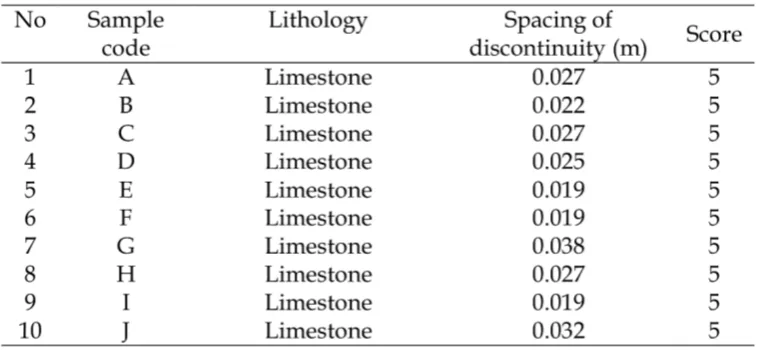 Table 5: Spacing of discontinuity score.