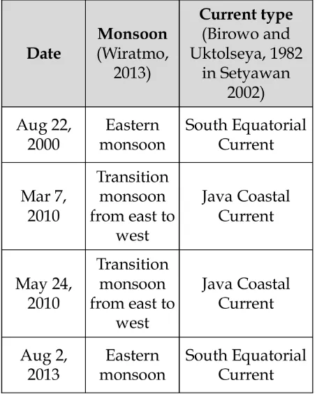 Table 1: The correlation between date, mon-soon, and global sea currents that applied inOpak river mouth.