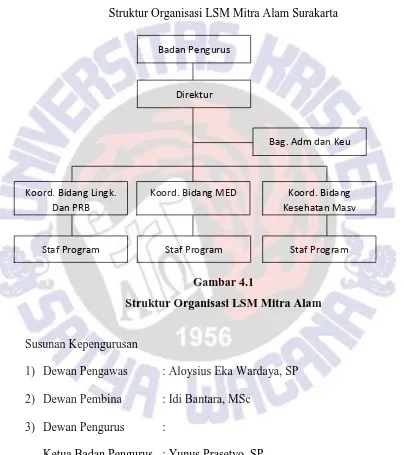 Gambar 4.1 Struktur Organisasi LSM Mitra Alam 