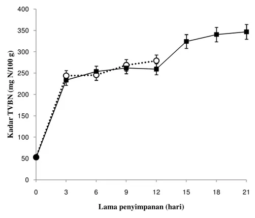 Gambar 16  Histogram rerata TVBN udang kupas rebus selama penyimpanan.  ○  Tanpa coating dan  ■  coating 