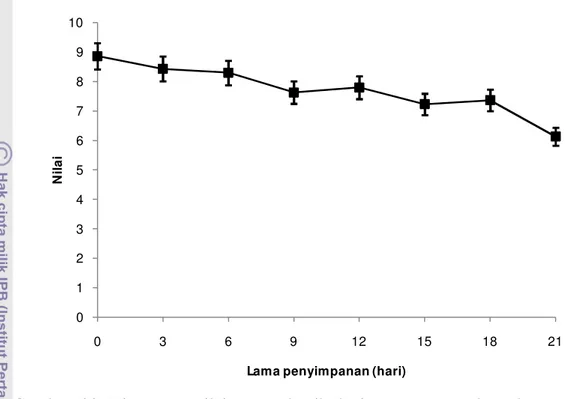 Gambar  20  Histogram  nilai  organoleptik  lapisan  coating  udang  kupas  rebus  selama penyimpanan