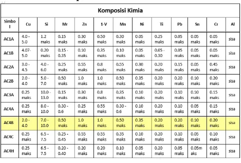 Tabel 1 : Komposisi Kimia Aluminum Cor Paduan  