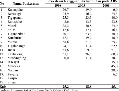 Tabel 3.1. Prevalensi Gangguan Pertumbuhan berdasarkan Hasil Survey TBABS Tahun 1998, 2003 dan 2008 di Kabupaten Karo 
