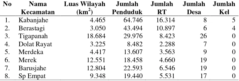 Tabel 4.1. Nama Kecamatan, Luas Wilayah, Jumlah Penduduk, Rumah Tangga, Desa dan Kelurahan di Kabupaten Karo Tahun 2013 