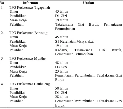 Tabel 4.3. Karakteristik Informan Wawancara Mendalam TPG Puskesmas 