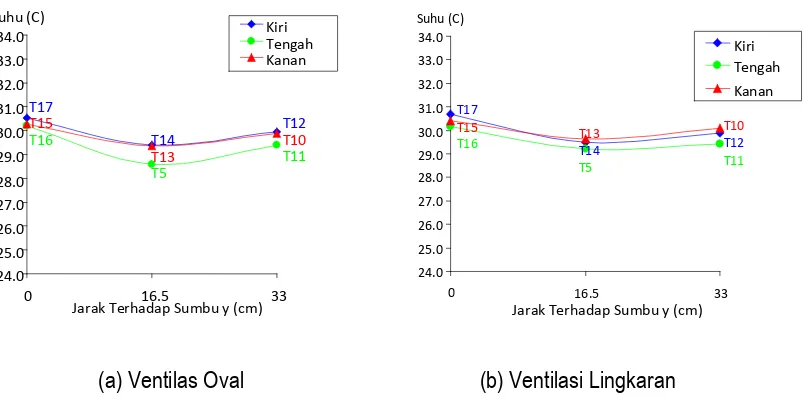 Tabel 4.  Perubahan suhu bagian dalam kemasan (T5) arah sumbu Y pada ventilasi lingkaran (I), dan ventilasi oval (II)  