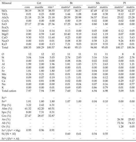 Table 1: Representative microprobe analyses of garnet, biotite, muscovite, and plagioclase ingarnet–biotite–muscovite schist from Barru Complex.
