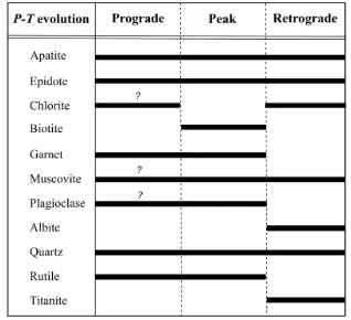 Table 2: Summary of mineral assemblages with their stage of metamorphism.