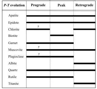 Table 2: Summary of mineral assemblages with their stage of metamorphism.