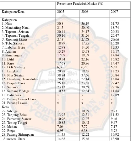 Tabel 3.1. Persentase penduduk miskin (P0) kabupaten/kotaPropinsi Sumatera Utara tahun 2005 – 2007.61