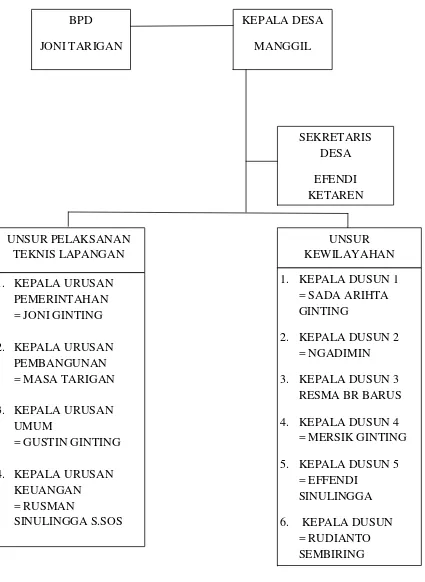 Gambar 2 Struktur Pemerintahan Desa Suka Rende 