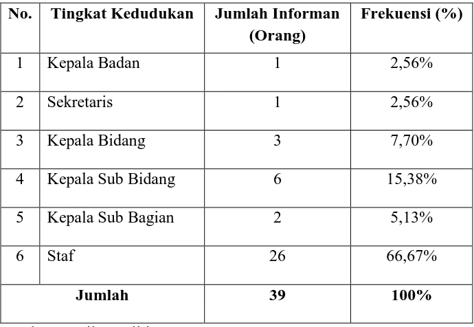 Tabel 3.2: Jumlah Pegawai Menurut Kedudukan/Jabatan Pada Kantor Badan Kepegawaian Pendidikan dan Pelatihan Kota Tebing Tinggi 