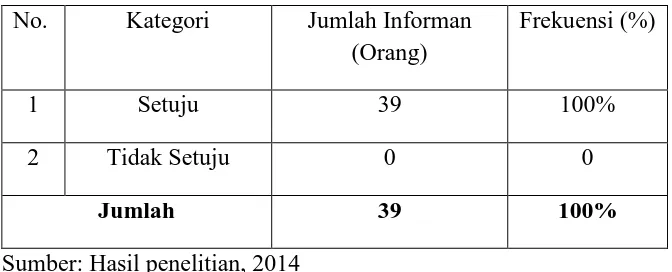 Tabel 4.6 Distribusi Jawaban Informan Mengenai Dukungan Terhadap Peraturan 