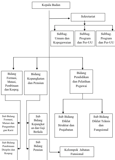 Gambar 3.1 : Struktur Organisasi Badan Kepegawaian Pendidikan dan Pelatihan Kota 