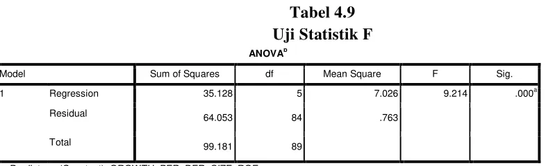 Tabel 4.9 Uji Statistik F 