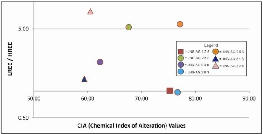 Figure 7: Plotting of CIA versus ratio of tatal REE in soils and total REE in rocks, showing a goodrelationship between degree of weathering (represented by CIA values) and REE enrichment in theweathering samples of Anggi Granite.