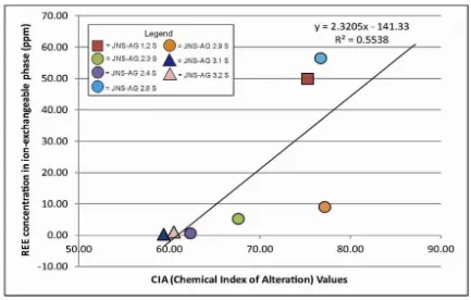 Figure 3: Graphic of relationship between degree of weathering (represent by CIA values) and REEcontents in the ion-exchangeable fraction in the weathering samples of Anggi Granite.