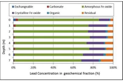Figure 2: Geochemical fraction of Pb in soil samples.