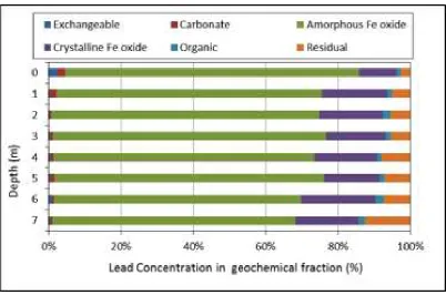 Figure 2: Geochemical fraction of Pb in soil samples.