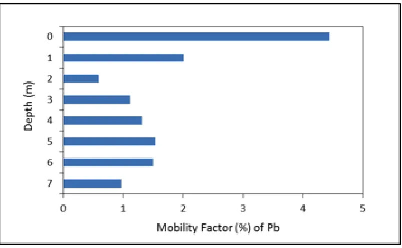 Figure 4: Correlation of Fe2O3 (%) and Pb in amorphous iron oxide fraction.