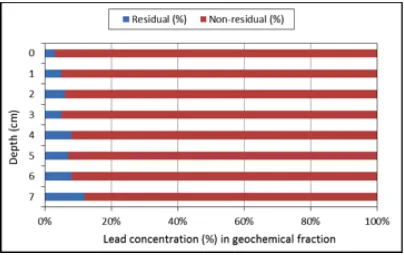 Figure 6: Non-residual and Residual concentration of Pb in soil samples.