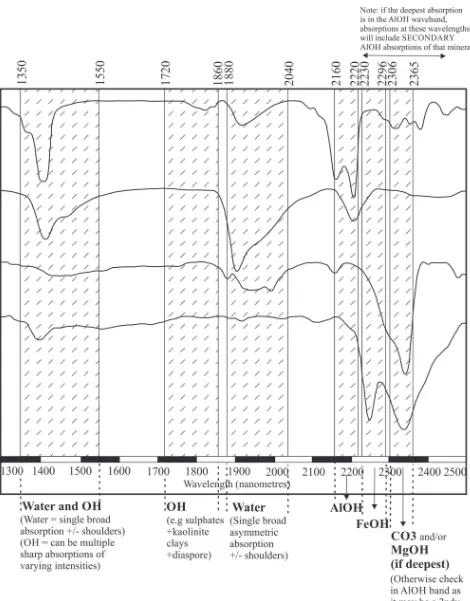 Figure 1: Major spectral absorption features in SWIR range (1300-2500nm) (Pontual et al., 1997a).