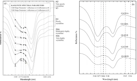 Figure 4: (a) Kaolinite crystallinity spectra shape and parameter guide (Pontual et al., 1997a) and (b)Reﬂectance spectra kaolinites from advanced argillic alteration zones of Cijulang prospect showingmoderate to high crystallinity.