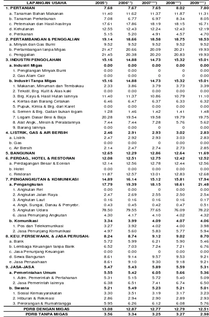 Tabel 4 Peranan sektor dalam perekonomian Kabupaten Bangka Tengah 2005 – 2009 menurut harga berlaku (persen) 