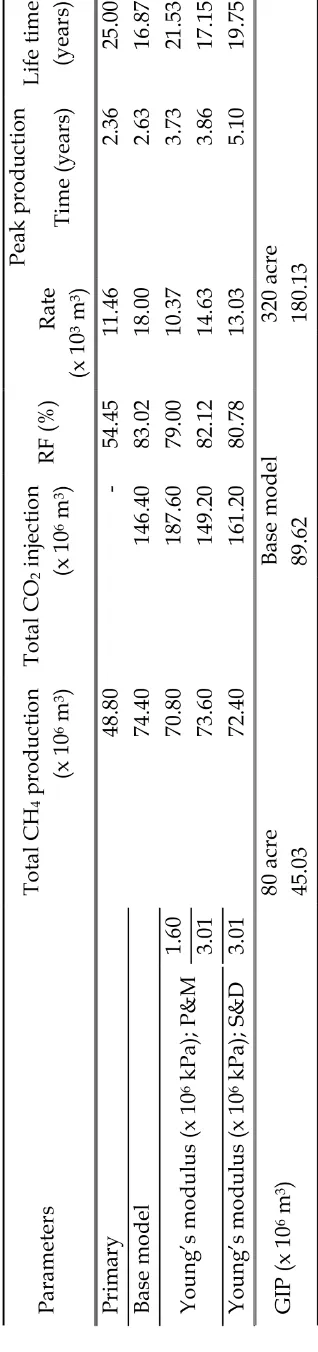 Table 2: Summary of numerical simulation results.