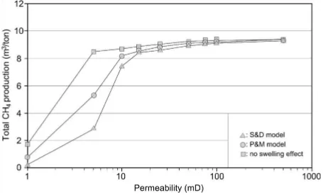 Figure 5: Comparison of the effect of volumetric strain on well performance as function of timebased on the P&M and S&D model.