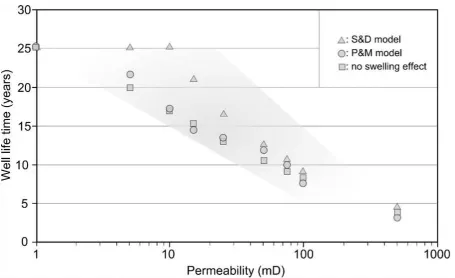Figure 9: Well-life time vs permeability.