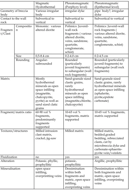 Table 2: Characteristics of the hydrothermal breccia at the Randu Kuning area and its vicinity.