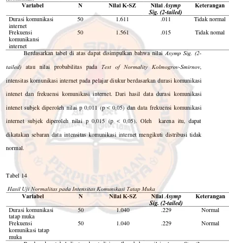 Tabel 14  Hasil Uji Normalitas pada Intensitas Komunikasi Tatap Muka