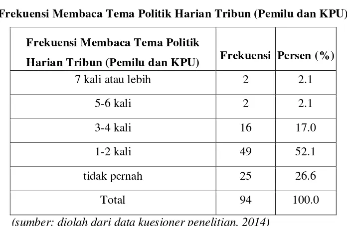 Tabel 18 Frekuensi Membaca Tema Politik Harian Tribun (Pemilu dan KPU) 