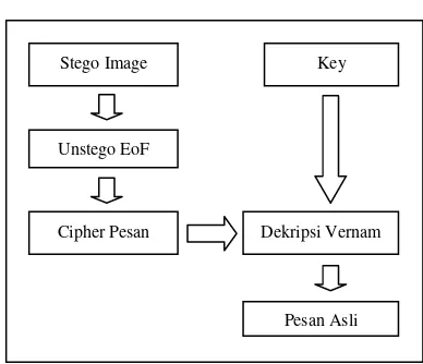 Gambar 1. Metode Enkripsi Data 