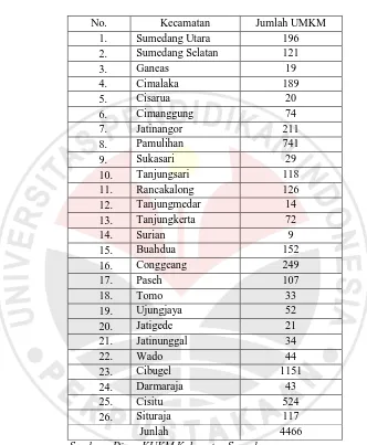 Tabel 1.2 Jumlah UMKM Kabupaten Sumedang 