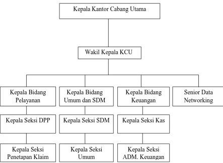 Gambar 4.1 Struktur Organisasi PT. Taspen (persero) Kantor Cabang Utama Medan 