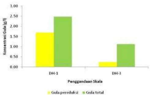 Gambar 3. Konsentrasi gula pereduksi dan gula total pada DH-1 dan DH-4 