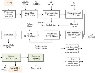 Gambar 5. Rancangan proses produksi etanaol dari lignoselulosa tanaman jagung. 
