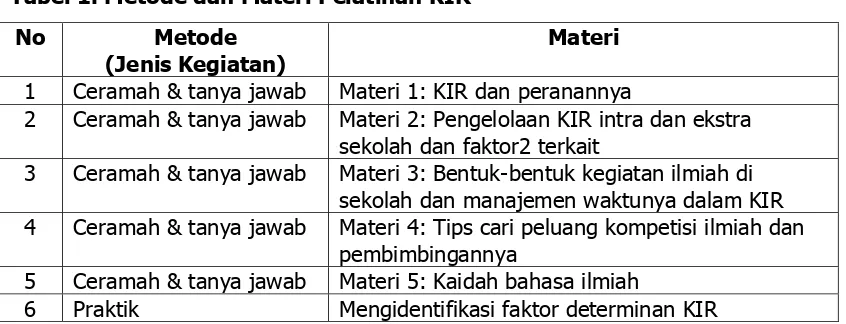 Tabel 1. Metode dan Materi Pelatihan KIR 