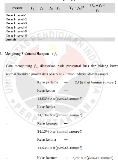 Tabel 3.3 Tabel Penolong Pengujian Normalitas  